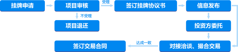 展示流程示例