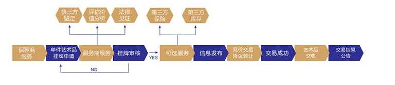 交易流程示例