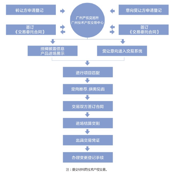 交易流程示例