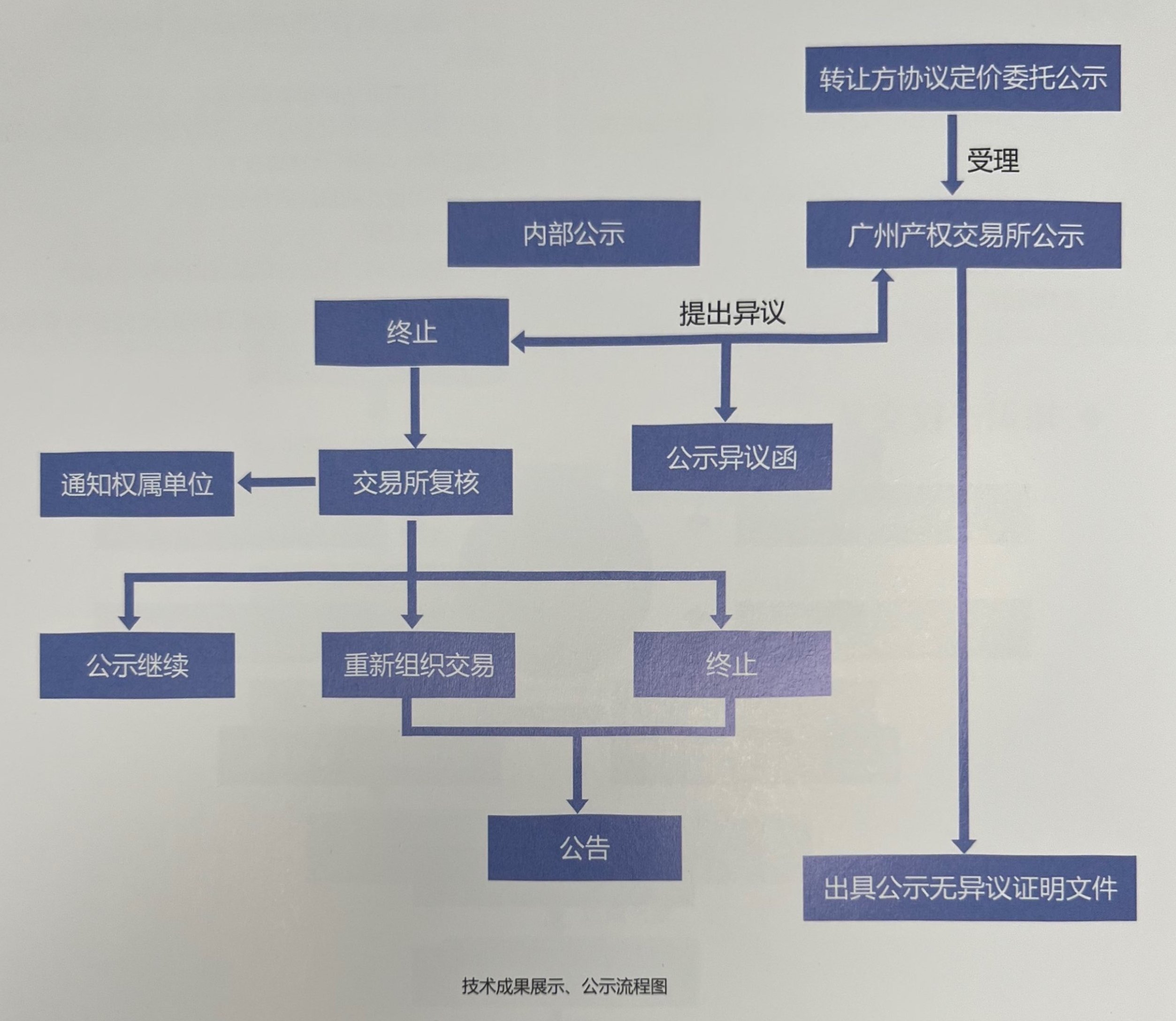 公示流程